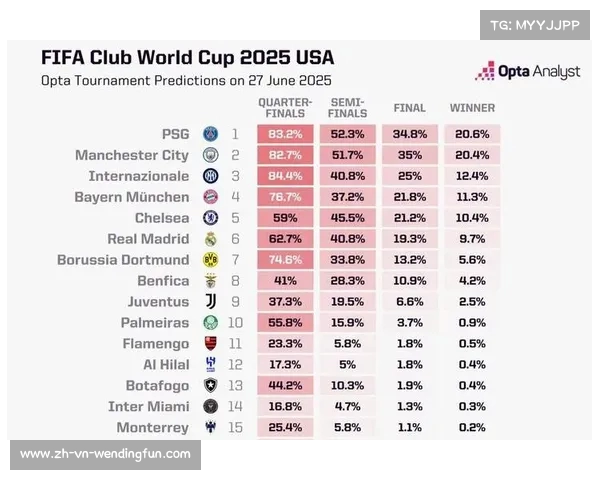 共竞10亿美元奖金 世俱杯冠军赔率:皇马领跑 巴黎曼城紧随其后 共竞10亿美元奖金 世俱杯冠军赔率:皇马领跑 巴黎曼城紧随其后